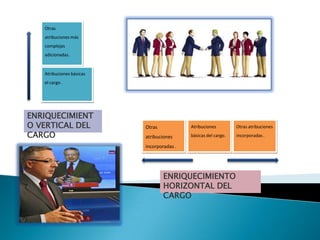 Otras
atribuciones más
complejas
adicionadas.
Atribuciones básicas
el cargo .
Otras
atribuciones
incorporadas .
Atribuciones
básicas del cargo.
Otras atribuciones
incorporadas .
ENRIQUECIMIENT
O VERTICAL DEL
CARGO
ENRIQUECIMIENTO
HORIZONTAL DEL
CARGO
 