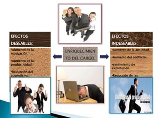 EFECTOS
DESEABLES:
•Aumento de la
motivación.
•Aumento de la
productividad.
•Reducción del
ausentismo.
•Reducción de la rotación
del personal.
ENRIQUECIMIEN
TO DEL CARGO.
EFECTOS
INDESEABLES:
•Aumento de la ansiedad.
•Aumento del conflicto.
•sentimiento de
explotación.
•Reducción de las
relaciones
interpersonales.
 