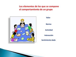 Los elementos de los que se compone
el comportamiento de un grupo
Actividad
Interacción
Sentimiento dado
Valor
Norma
 