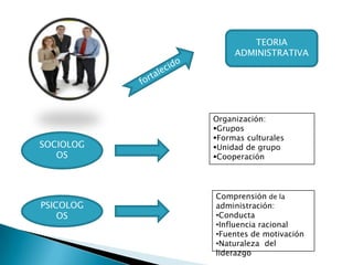 SOCIOLOG
OS
PSICOLOG
OS
TEORIA
ADMINISTRATIVA
Organización:
Grupos
Formas culturales
Unidad de grupo
Cooperación
Comprensión de la
administración:
•Conducta
•Influencia racional
•Fuentes de motivación
•Naturaleza del
liderazgo
 