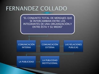 “EL CONJUNTO TOTAL DE MENSAJES QUE
SE INTERCAMBIAN ENTRE LOS
INTEGRANTES DE UNA ORGANIZACIÓN,Y
ENTRE ÉSTA Y SU MEDIO”
COMUNICACIÓN
INTERNA
COMUNICACIÓN
EXTERNA
LAS RELACIONES
PUBLICAS
LA PUBLICIDAD
LA PUBLICIDAD
INSTITUCIONAL
 
