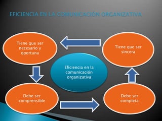 Eficiencia en la
comunicación
organizativa
Tiene que ser
necesario y
oportuna
Tiene que ser
sincera
Debe ser
completa
Debe ser
comprensible
 