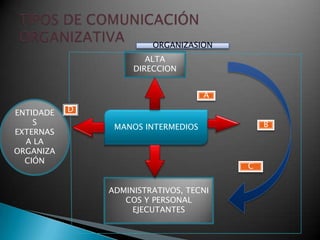 MANOS INTERMEDIOS
ALTA
DIRECCION
ADMINISTRATIVOS, TECNI
COS Y PERSONAL
EJECUTANTES
ENTIDADE
S
EXTERNAS
A LA
ORGANIZA
CIÓN
D
A
C
B
ORGANIZASION
 