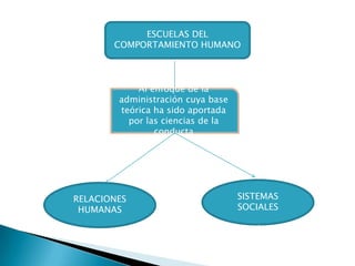 ESCUELAS DEL
COMPORTAMIENTO HUMANO
Al enfoque de la
administración cuya base
teórica ha sido aportada
por las ciencias de la
conducta
RELACIONES
HUMANAS
SISTEMAS
SOCIALES
 