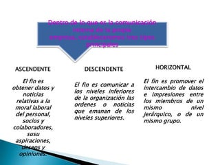 Dentro de lo que es la comunicación
interna de la propia
empresa, estableceremos tres tipos
principales
ASCENDENTE DESCENDENTE HORIZONTAL
El fin es
obtener datos y
noticias
relativas a la
moral laboral
del personal,
socios y
colaboradores,
susu
aspiraciones,
deseos y
opiniones.
El fin es comunicar a
los niveles inferiores
de la organización las
ordenes o noticias
que emanan de los
niveles superiores.
El fin es promover el
intercambio de datos
e impresiones entre
los miembros de un
mismo nivel
jerárquico, o de un
mismo grupo.
 
