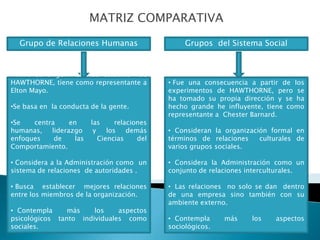 MATRIZ COMPARATIVA
Grupo de Relaciones Humanas Grupos del Sistema Social
• Tuvo su origen el los estudios de
HAWTHORNE, tiene como representante a
Elton Mayo.
•Se basa en la conducta de la gente.
•Se centra en las relaciones
humanas, liderazgo y los demás
enfoques de las Ciencias del
Comportamiento.
• Considera a la Administración como un
sistema de relaciones de autoridades .
• Busca establecer mejores relaciones
entre los miembros de la organización.
• Contempla más los aspectos
psicológicos tanto individuales como
sociales.
• Fue una consecuencia a partir de los
experimentos de HAWTHORNE, pero se
ha tomado su propia dirección y se ha
hecho grande he influyente, tiene como
representante a Chester Barnard.
• Consideran la organización formal en
términos de relaciones culturales de
varios grupos sociales.
• Considera la Administración como un
conjunto de relaciones interculturales.
• Las relaciones no solo se dan dentro
de una empresa sino también con su
ambiente externo.
• Contempla más los aspectos
sociológicos.
 