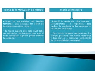 Teoría de la Motivación de Maslow Teoría de Herzberg
• Divide las necesidades del hombre
formando una jerarquía por orden de
importancia en cinco niveles.
• La teoría supone que cada nivel debe
ser satisfecho relativamente para que el
nivel inmediato superior pueda motivar
la conducta.
• Formuló la teoría de dos factores :
Motivacionales e Higiénicos, para
explicar la conducta de las personas en
situaciones de trabajo
• Esta teoría propone reestructurar los
trabajos para que sean menos repetitivos
y depositar en el individuo sentimiento
de responsabilidad y de orgullo.
 