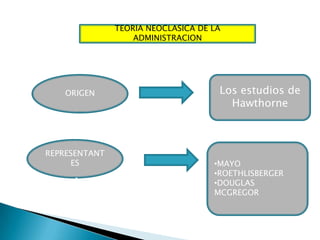 Los estudios de
Hawthorne
•MAYO
•ROETHLISBERGER
•DOUGLAS
MCGREGOR
ORIGEN
REPRESENTANT
ES
TEORIA NEOCLASICA DE LA
ADMINISTRACION
 