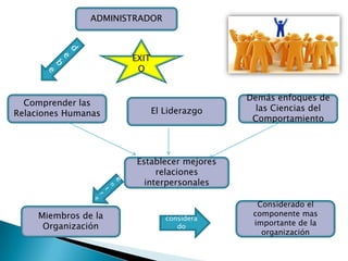 ADMINISTRADOR
Comprender las
Relaciones Humanas El Liderazgo
Demás enfoques de
las Ciencias del
Comportamiento
Establecer mejores
relaciones
interpersonales
Miembros de la
Organización
considera
do
Considerado el
componente mas
importante de la
organización
EXIT
O
 