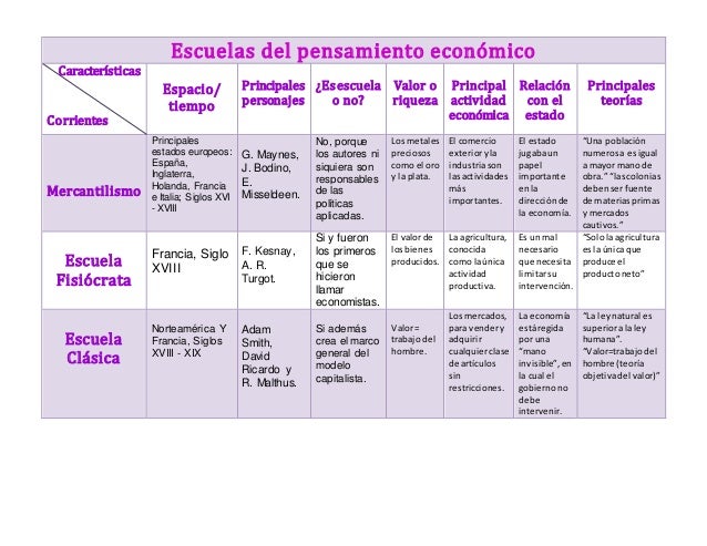 Escuelas del pensamiento económico - Análisis económico