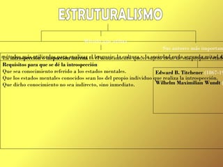 ESTRUTURALISMO Definición: Enfoque de las ciencias humanas que creció hasta convertirse en uno de los métodos más utilizados para analizar el lenguaje, la cultura y la sociedad en la segunda mitad del siglo XX. Método que utiliza La  introspección  o  inspección interna  es el conocimiento que el sujeto tiene de sus propios estados mentales.  Requisitos para que se dé la introspección  Que sea conocimiento referido a los estados mentales. 