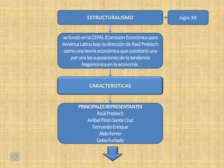 ESTRUCTURALISMO                         siglo XX


se fundó en la CEPAL (Comisión Económica para
América Latina bajo la dirección de Raúl Prebisch
como una teoría económica que cuestionó una
    por una las suposiciones de la tendencia
         hegemónica en la economía.


             CARACTERISTICAS


        PRINCIPALES REPRESENTANTES
                Raúl Prebisch
            Aníbal Pinto Santa Cruz
              Fernando Enrique
                 Aldo Ferrer
                Celso Furtado
 