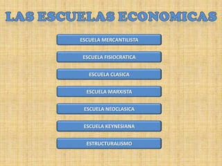ESCUELA MERCANTILISTA


ESCUELA FISIOCRATICA


   ESCUELA CLASICA


  ESCUELA MARXISTA


 ESCUELA NEOCLASICA


 ESCUELA KEYNESIANA


  ESTRUCTURALISMO
 