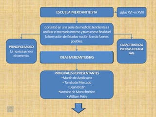 ESCUELA MERCANTILISTA                      siglos XVI -m XVIII


                      Consistió en una serie de medidas tendientes a
                     unificar el mercado interno y tuvo como finalidad
                      la formación de Estados-nación lo más fuertes
                                          posibles.
                                                                         CARACTERISTICAS
PRINCIPIO BASICO
                                                                         PROPIAS EN CADA
 La riqueza genera
                                                                              PAIS.
    el comercio.                 IDEAS MERCANTILISTAS



                             PRINCIPALES REPRESENTANTES
                                 •Martín de Azpilicueta
                                  • Tomás de Mercado
                                      • Jean Bodin
                               •Antoine de Montchrétien
                                     • William Petty
 