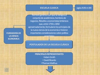 ESCUELA CLASICA                      siglos XVIII-m XIX

                    Nombre genérico con que se designa al
                     conjunto de académicos, hombres de
                 negocios, filósofos y economistas británicos
                           que, entre 1750 y 1850
               aproximadamente, formularon los principios de
                  la nueva ciencia de la economía e hicieron
FUNDADORA DE     importantes consideraciones sobre política
  LA CIENCIA                      económica
 ECONOMICA

                POSTULADOS DE LA ESCUELA CLÁSICA


                      PRINCIPALES REPRESENTANTES
                              •Adam Smith
                             • David Ricardo
                            •Thomas Malthus
 