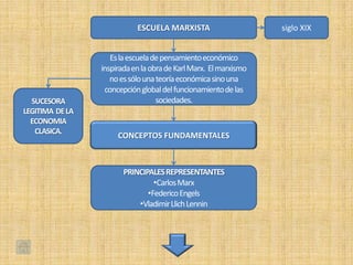 ESCUELA MARXISTA                      siglo XIX


                    Es la escuela de pensamiento económico
                 inspirada en la obra de Karl Marx. El marxismo
                    no es sólo una teoría económica sino una
                  concepción global del funcionamiento de las
  SUCESORA                         sociedades.
LEGITIMA DE LA
  ECONOMIA
   CLASICA.
                      CONCEPTOS FUNDAMENTALES



                        PRINCIPALES REPRESENTANTES
                                 •Carlos Marx
                               •Federico Engels
                            •Vladimir Llich Lennin
 