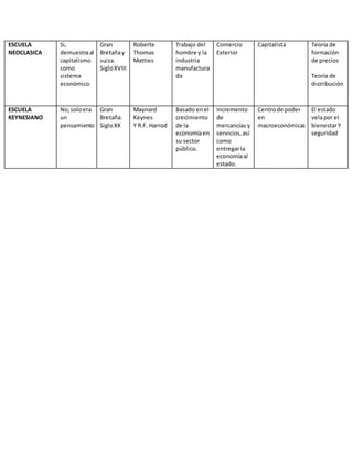 ESCUELA
NEOCLASICA
Si,
demuestraal
capitalismo
como
sistema
económico
Gran
Bretañay
suiza.
SigloXVIII
Roberte
Thomas
Matties
Trabajo del
hombre y la
industria
manufactura
da
Comercio
Exterior
Capitalista Teoría de
formación
de precios
Teoría de
distribución
ESCUELA
KEYNESIANO
No,soloera
un
pensamiento
Gran
Bretaña.
SigloXX
Maynard
Keynes
Y R.F. Harrod
Basado enel
crecimiento
de la
economíaen
su sector
público.
Incremento
de
mercancías y
servicios,así
como
entregarla
economíaal
estado.
Centrode poder
en
macroeconómicas
El estado
velapor el
bienestarY
seguridad
 