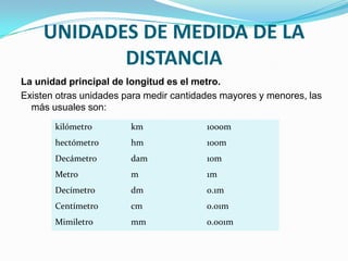 UNIDADES DE MEDIDA DE LA
            DISTANCIA
La unidad principal de longitud es el metro.
Existen otras unidades para medir cantidades mayores y menores, las
  más usuales son:
       kilómetro        km               1000m
       hectómetro       hm               100m
       Decámetro        dam              10m
       Metro            m                1m
       Decímetro        dm               0.1m
       Centímetro       cm               0.01m
       Mimiletro        mm               0.001m
 