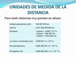 UNIDADES DE MEDIDA DE LA
          DISTANCIA
Para medir distancias muy grandes se utilizan:

    Unidad astronómica (UA)      149 597 870 km
    año-luz                      9 461 000 000 000 km
    El pársec                    1 pársec = 3.0857 1016 m
                                 1 pársec = 206 265 UA
                                 1 pársec = 3.26 años luz

    La micra o micrómetro (μm)   0.000 001 m = 10-6 m

    El nanómetro(nm)             0.000 000 001 m = 10-9 m

    El ángstrom (Å)              0.000 000 000 1 m = 10-10 m
 