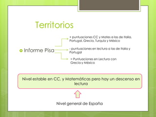 Territorios
 Informe Pisa
+ puntuaciones CC y Mates a las de Italia,
Portugal, Grecia, Turquía y México
- puntuaciones en lectura a las de Italia y
Portugal
= Puntuaciones en Lectura con
Grecia y México
Nivel estable en CC. y Matemáticas pero hay un descenso en
lectura
Nivel general de España
 