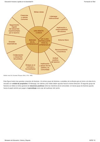 Modelo inicial de Escuelas Eficaces (Stoll y Fink, 1999)
Esta figura ilustra tres grandes conjuntos de factores. Un primer grupo de factores o variables de la eficacia gira en torno a la idea de la
escuela con unidad de propósitos. El liderazgo, los valores y las metas deben apuntar hacia la misma dirección. El segundo grupo de
factores se refiere al clima general de relaciones positivas entre los miembros de la comunidad. Un tercer grupo de factores apunta
hacia el papel central que juegan el aprendizaje como eje del quehacer del centro.
 
Educación Inclusiva. Iguales en la diversidad10 Formación en Red
Ministerio de Educación, Cultura y Deporte INTEF 10
 