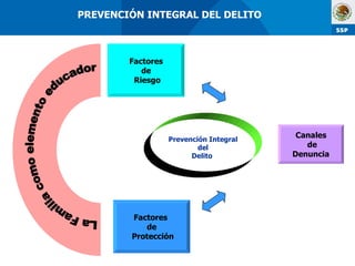 Canales de Denuncia   Factores de Riesgo Factores  de Protección Prevención Integral  del  Delito  La Familia como elemento educador PREVENCIÓN INTEGRAL DEL DELITO   