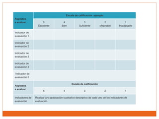 Aspectos
a evaluar
Escala de calificación :ejemplo
5
Excelente
4
Bien
3
Suficiente
2
Mejorable
1
Inaceptable
Indicador de
evaluación 1
Indicador de
evaluación 2
Indicador de
evaluación 3
Indicador de
evaluación 4
Indicador de
evaluación 5
Aspectos
a evaluar
Escala de calificación
5 4 3 2 1
Indicadores de
evaluación
Realizar una graduación cualitativa-descriptiva de cada uno de los Indicadores de
evaluación
 