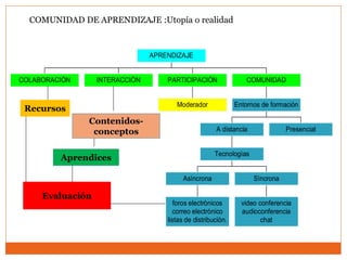 COMUNIDAD DE APRENDIZAJE :Utopía o realidad
COLABORACIÒN INTERACCIÒN
Moderador
PARTICIPACIÒN
foros electrònicos
correo electrònico
listas de distribuciòn.
Asìncrona
video conferencia
audioconferencia
chat
Sìncrona
Tecnologìas
A distancia Presencial
Entornos de formaciòn
COMUNIDAD
APRENDIZAJE
Recursos
Aprendices
Evaluación
Contenidos-
conceptos
 
