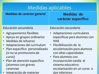 Medidas de carácter general Medidas de
carácter específico
Educación secundaria Educación secundaria
• Agrupamiento flexibles
• Apoyo en grupos ordinarios
• Medidas de refuerzo
• Adaptaciones del currículum
• Plan especifico personalizado
(si no se promociona de
curso)
• Plan de atención especifico
(alumnos con graves
carencias
• Integración de materias
• Adaptaciones curriculares
especificas para alumnos con
NNE
• Flexibilización de la
escolarización para alumnos
con altas capacidades
• Para alumnos con
incorporación tardía al
sistema educativo:
escolarización en un curso o
dos inferiores
Medidas aplicables
 