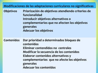 Modificaciones de las adaptaciones curriculares no significativas
Objetivos Priorización de objetivos atendiendo criterios de
funcionalidad
Introducir objetivos alternativos o
complementarios que no afecten los objetivos
generales
Adecuar los objetivos
Contenidos Dar prioridad a determinados bloques de
contenidos
Eliminar contendidos no centrales
Modificar la secuencia de los contenidos
Elaborar contenidos alternativos y
complementarios que no afecte los objetivos
generales
Adecuar los contenidos
 
