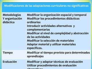 Modificaciones de las adaptaciones curriculares no significativas
Metodologías
Y organización
didáctica
Modificar la organización espacial y temporal
Modificar los procedimientos didácticos
ordinarios
Introducir actividades alternativas y
complementarias
Modificar el nivel de complejidad y abstracción
de las actividades
Modificar la selección de materiales
Adaptar material y utilizar materiales
específicos.
Tiempo Modificar el tiempo previsto para determinados
aprendizajes
Evaluación Modificar y adaptar técnicas de evaluación
Utilizar procedimientos de evaluación
 