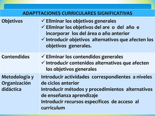 ADAPTTACIONES CURRICULARES SIGNIFICATIVAS
Objetivos  Eliminar los objetivos generales
 Eliminar los objetivos del are o del año e
incorporar los del área o año anterior
 Introducir objetivos alternativos que afecten los
objetivos generales.
Contendidos  Eliminar los contendidos generales
 Introducir contenidos alternativos que afecten
los objetivos generales
Metodología y
Organización
didáctica
Introducir actividades correspondientes a niveles
de ciclos anterior
Introducir métodos y procedimientos alternativos
de enseñanza aprendizaje
Introducir recursos específicos de acceso al
curriculum
 