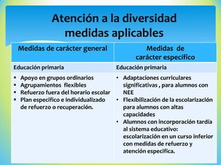 Medidas de carácter general Medidas de
carácter específico
Educación primaria Educación primaria
 Apoyo en grupos ordinarios
 Agrupamientos flexibles
 Refuerzo fuera del horario escolar
 Plan especifico e individualizado
de refuerzo o recuperación.
• Adaptaciones curriculares
significativas , para alumnos con
NEE
• Flexibilización de la escolarización
para alumnos con altas
capacidades
• Alumnos con incorporación tardía
al sistema educativo:
escolarización en un curso inferior
con medidas de refuerzo y
atención especifica.
Atención a la diversidad
medidas aplicables
 