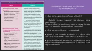 Para lograrlo deben tener en cuenta las
siguientes preguntas:
• ¿Oué estrategias de enseñanza utilizarán?
• ¿Cuánto tiempo requieren los alumnos para
aprender un
Temas o algunos requieren mayor o menor tiempo
para comprender un aprendizaje esperado?
• ¿Qué recursos utilizaran para enseñar?
• ¿Qué ocurre cuando se diseña una planeación
didáctica sin tener en cuenta a todo el alumnado?
• ¿Los aprendizajes esperados del grado son muy
elevados o resultan poco retadores o atractivo para
algunos alumnos?
 