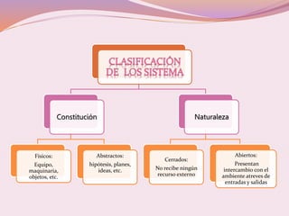 Constitución 
Físicos: 
Equipo, 
maquinaria, 
objetos, etc. 
Abstractos: 
hipótesis, planes, 
ideas, etc. 
Naturaleza 
Cerrados: 
No recibe ningún 
recurso externo 
Abiertos: 
Presentan 
intercambio con el 
ambiente atreves de 
entradas y salidas 
 