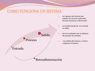 COMO FUNCIONA UN SISTEMA 
1. Los ingresos del sistema que 
pueden ser recursos materiales, 
recursos humanos o información. 
2. La transformación de una entrada 
en salida 
3. Son los resultados que se obtienen 
de procesar las entradas 
4. Las salidas del sistema, vuelven 
a ingresar al sistema 
Entrada 
Proceso 
Salida 
•Retroalimentación 
 
