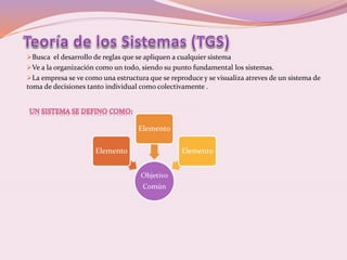 Busca el desarrollo de reglas que se apliquen a cualquier sistema 
Ve a la organización como un todo, siendo su punto fundamental los sistemas. 
La empresa se ve como una estructura que se reproduce y se visualiza atreves de un sistema de 
toma de decisiones tanto individual como colectivamente . 
Objetivo 
Común 
Elemento 
Elemento 
Elemento 
 