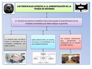 delLOS PRINCIPALES APORTES A LA ADMINISTRACIÓN DE LA
TEORÍA DE SISTEMAS
Cada sistema tiene un insumo,
un proceso y un producto, y es
una unidad autónoma.
La capacita para considerar
mejor la naturaleza de los
complejos problemas que
debe resolver
El término de sistemas simplifica hasta cierto grado el entendimiento de las
múltiples actividades que debe trabajar un gerente,
Sus propios subsistemas,
que representan la
integración de un sistema
de orden inferior.
 