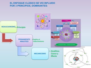 REDUCCIONISMO• Principio
PENSAMIENTO
ANALITICO
•Explica el
reduccionismo
MECANICISMO
• Analítico
Causa y
Efecto
EL ENFOQUE CLÁSICO SE VIO INFLUIDO
POR 3 PRINCIPIOS, DOMINANTES:
 