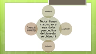 Todos tienen
claro su rol y
usando la
perspectiva
de bienestar
se obtendrá
Bienestar
Aceptación
Inclusión
Proceso de
enseñanza-
aprendizaje
 