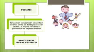 DOCENTES
Tomando en consideración en cuenta el
sistema familia de donde provienen el
alumno , lo respeta y lo valora y
partiendo de allí se puede enseñar
MEDIADOR PARA
LOGRAR ACPETACION
 
