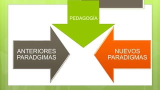 ANTERIORES
PARADGIMAS
NUEVOS
PARADIGMAS
PEDAGOGÍA
 
