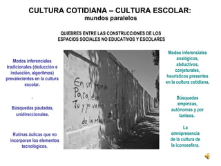 CULTURA COTIDIANA – CULTURA ESCOLAR:   mundos paralelos Modos inferenciales tradicionales (deducción e inducción, algoritmos) prevalecientes en la cultura escolar . . Q UIEBRES ENTRE LAS CONSTRUCCIONES DE LOS  ESPACIOS SOCIALES NO EDUCATIVOS Y ESCOLARES Búsquedas pautadas, unidireccionales . Modos inferenciales analógicos, abductivos, conjeturales, heurísticos presentes en la cultura cotidiana . Rutinas áulicas que no incorporan los elementos tecnológicos. Búsquedas empíricas, autónomas y por tanteos.   La omnipresencia de la cultura de la iconoesfera. 