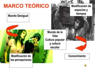 MARCO TEÓRICO Mundo Desigual Modificación de espacios y tiempos Mundo de la Vida Cultura popular y cultura escolar Modificación de las percepciones Conocimiento 