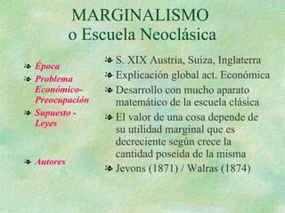 MARGINALISMO  o Escuela Neoclásica Época Problema Económico-Preocupación Supuesto - Leyes Autores S. XIX Austria, Suiza, Inglaterra Explicación global act. Económica  Desarrollo con mucho aparato matemático de la escuela clásica El valor de una cosa depende de su utilidad marginal que es decreciente según crece la cantidad poseída de la misma Jevons (1871) / Walras (1874)   