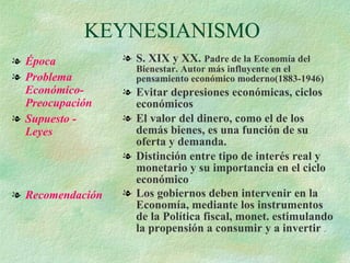 KEYNESIANISMO Época Problema Económico-Preocupación Supuesto - Leyes Recomendación S. XIX y XX.  Padre de la Economía del Bienestar. Autor más influyente en el pensamiento económico moderno(1883-1946) Evitar depresiones económicas, ciclos económicos  El valor del dinero, como el de los demás bienes, es una función de su oferta y demanda. Distinción entre tipo de interés real y monetario y su importancia en el ciclo económico Los gobiernos deben intervenir en la Economía, mediante los instrumentos de la Política fiscal, monet. estimulando la propensión a consumir y a invertir   . 