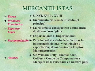 MERCANTILISTAS Época Problema Económico Supuesto - Leyes Recomendación Autores S. XVI, XVII y XVIII Incremento riqueza del Estado (el príncipe) La riqueza se consigue con abundancia de dinero / oro / plata Exportaciones    Importaciones Para lo cual el estado debe facilitar la importación de m.p. y restringir su exportación, al contrario con los ptos. Manufacturados Sir William Petty, Thomas Mun, Colbert - Conde de Campomanes y Marqués de la Ensenada en nuestro país 