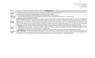 Paola Andrea Méndez Collazos
LEBEA VI B
Contextos Educativos
Maritza Molano

Materia de
estudio
Objetivo de
ese estudio

Método
Principal

Fuentes
básicas
Elemento o
unidad

CONDUCTISMO–E-R
Los estímulos que actúan sobre el organismo provocando respuestas que en conjunto constituyen la conducta entendida como los actos de un organismo que son observables y
mesurables.Se limita al estudio de estímulos sensoriales y las respuestas que presentan individuos ante los mismos.
Estudia las conductas observables, cuantificables y medibles, sin atender a los procesos mentales.
 Ajustar investigaciones psicológicas al rigor del método científico (especialmente el método experimental).
 Estudiar los aprendizajes de seres vivos a través de métodos mecanizados de estímulo-respuesta para desarrollar conductas o procesos repetitivos
 Observación, control y modificación dela conducta.
Método experimental:La psicología es considerada una ciencia natural, por lo tanto utilizará el método experimental, dando por sentado que este es apto para abordar problemáticas
humanas. El método experimental se caracteriza por definir operacionalmente las variables, esto es, contrastadas en laboratorio circunscribiéndose al empirismo. Las variables no
observables no se admiten dentro del campo de estudio, de allí que el objeto material del conductismo se limite al estudio de la conducta observable. Esto implica que son más
valiosos los datos que proporciona un observador externo al fenómeno que la que pueda proporcionar el mismo sujeto al que le suceden las cosas. Supone que los resultados
reproducidos en el laboratorio, se condicen con lo que sucede en condiciones normales. EL objeto de las investigaciones de laboratorio no es el de describir la conducta humana sino
formular leyes que permitan predecirla. Se rechaza cualquier forma de innatismo: la conducta siempre es aprendida y el refuerzo juega un rol fundamental en el proceso.
 Filosóficas:pragmatismo, El carácter objetivo de la psicología, que puede concretarse en el estudio de las respuestas de los sujetos manipuladas bajo ciertas condiciones
experimentales, las que generalmente se obtienen con animales en laboratorios y después se extrapolan al hombre; de ahí que desde el punto de vista psicológico sus fuentes
están además de en el funcionalismo, en la psicología animal y el condicionamiento.
 Psicológicas:Rechazo a cualquier concepto o tipo de explicación mentalista de los fenómenos psíquicos que de hecho se convierten en manifestaciones conductuales.
Reflejos condicionados: hace referencia al aprendizaje por asociación, cuando un estímulo que no genera respuesta por si solo se vincula con otro estímulo y provoca una
respuesta.La función de los reflejos condicionados es la de adaptarse a las modificaciones del medio en el que los animales deben sobrevivir pues permiten más flexibilidad en el
comportamiento que el reflejo incondicionado. El esquema de los reflejos condicionados es Estímulo condicionado ─ ─ > Respuesta condicionada.
── ─

 