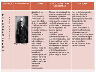 ESCUELA REPRESENTANTES TEORIA CARACTERISTICAS
GENERALES
APORTES
P
S
I
C
O
D
I
N
A
M
I
C
A
Sigmund Freud
A partir de las
Teorías
Psicodinámicas,
Freud sentó las
bases del estudio
de la personalidad
y de los trastornos
psicológicos.
Según las mismas,
la conducta
proviene de la
dinámica
psicológica que
interactúa en el
interior del
individuo a
menudo fuera del
conocimiento
consciente.
Sostuvo que el ser
humano no es tan
racional sino que
está motivado por
instintos e
impulsos
inconscientes.
Plantea que gran parte de
nuestro comportamiento,
formas de expresión,
sentimientos, memorias y
voluntades tienen que ver
con los fenómenos que se
producen en la mente que
no son regulables de
manera lógica o
consciente.
Considera que el
individuo construye su
vida psíquica normal tras
la superación de varios
momentos o fases; para la
caracterización de estas
fases, utilizó como
criterio las diferentes
zonas erógenas hacia las
que se dirige el libido.
Los principales aportes
que hace la teoría
psicoanalítica a la
psicología evolutiva son
los conceptos de
Inconsciente y
Sexualidad.
Freud considera a lo
inconsciente como un
sistema regido por
leyes, de un inconsciente
eficaz, indomeñable por
la voluntad consciente y
que se produce
en los síntomas, actos
fallidos, sueños.
P
S
I
C
O
A
N
A
L
I
S
I
s
 