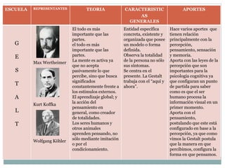 ESCUELA REPRESENTANTES TEORIA CARACTERISTIC
AS
GENERALES
APORTES
G
E
S
T
A
L
T
Max Wertheimer
Kurt Koffka
Wolfgang Köhler
El todo es más
importante que las
partes.
el todo es más
importante que las
partes.
La mente es activa ya
que no acepta
pasivamente lo que
percibe, sino que busca
significados
constantemente frente a
los estímulos externos.
El aprendizaje global; y
la acción del
pensamiento en
general, como creador
de totalidades.
Los seres humanos y
otros animales
aprenden pensando, no
sólo mediante imitación
o por el
condicionamiento.
Entidad específica
concreta, existente y
organizada que posee
un modelo o forma
definida.
Observa la totalidad
de la persona no sólo
sus síntomas.
Se centra en el
presente. La Gestalt
trabaja con el “aquí y
ahora”.
Hace varios aportes que
tienen relación
principalmente con la
percepción,
pensamiento, sensación
y memoria.
Aporta con las leyes de la
percepción que son
importantes para la
psicología cognitiva ya
que configuran un punto
de partida para saber
como es que el ser
humano procesa la
información visual en un
primer momento.
Aporta con el
pensamiento,
postulando que este está
configurado en base a la
percepción, ya que como
vimos la Gestalt postula
que la manera en que
percibimos, configura la
forma en que pensamos.
 
